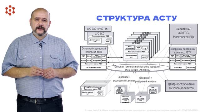 Структура автоматизированных систем управления технологическими процессами. Часть 1