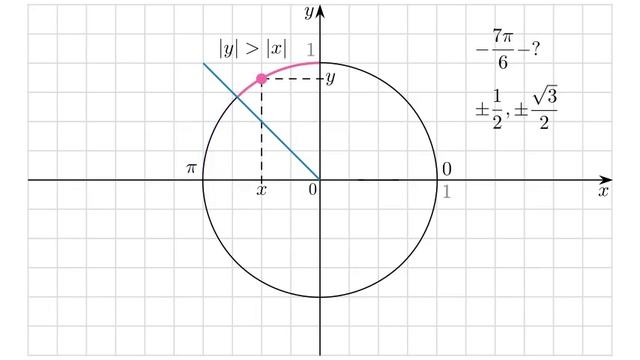 Как находить на окружности точки n*\pi/6 и n*\pi/6