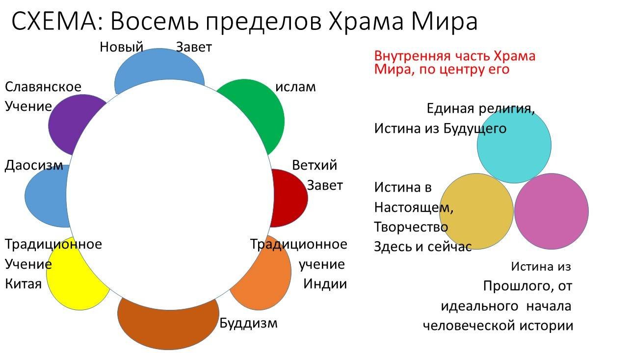 Появление Духовного Храма Мира