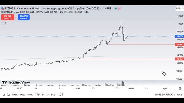 Валютные пары / Срочный рынок ММВБ / Обзор на 28.11.2024