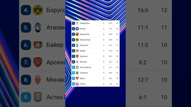 Лига Чемпионов 2024-2025 общий этап 5й-тур  и таблица  #football #championsleague #лигачемпионов