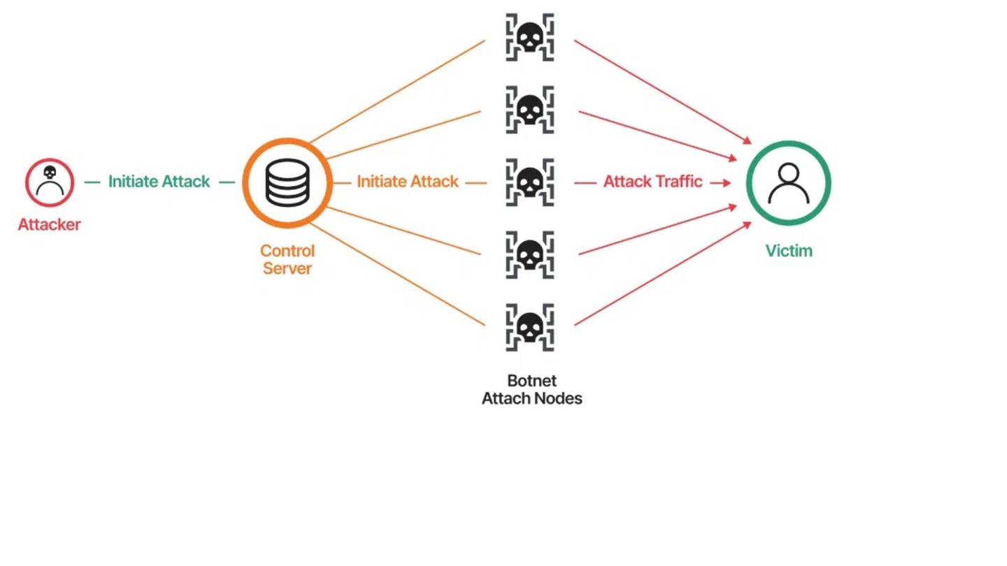Satan ddos botnet | international_flood