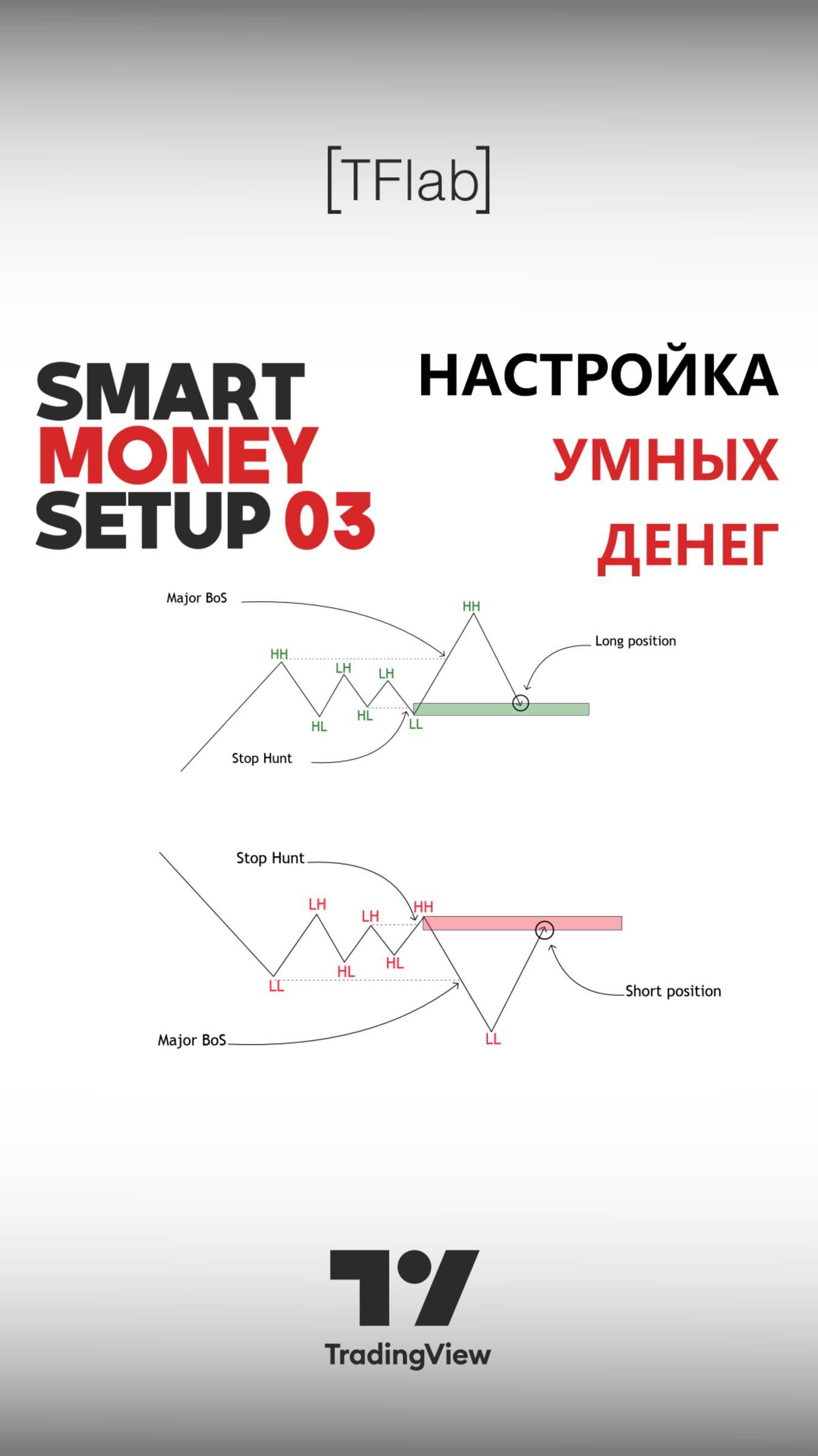 ✅ Настройка Умных Денег 03 [TradingFinder] Минорный OB и подтверждение тренда📊