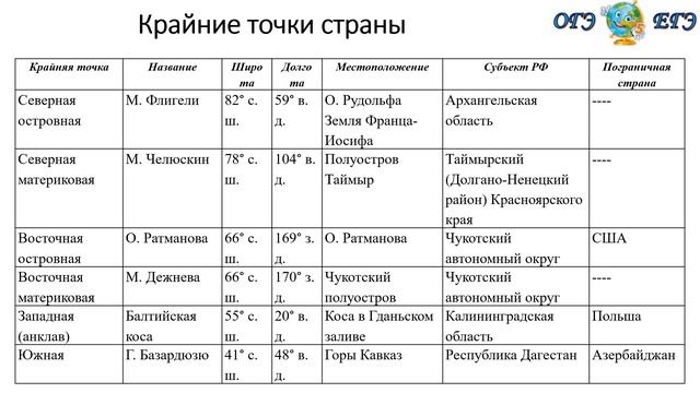 Задание 2 ОГЭ "Географическое положение России"