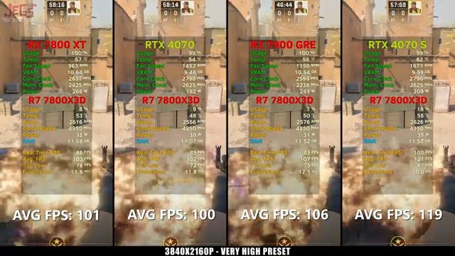 RTX 4070 vs RX 7800 XT vs RTX 4070 Super vs RX 7900 GRE | Ryzen 7 7800x3D | Tested in 15 games