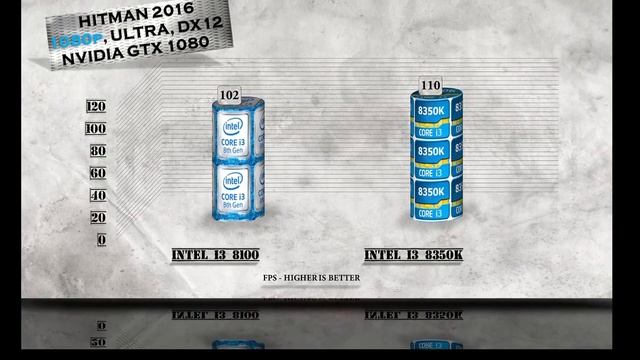 i3 8100 vs i3 8350K Benchmarks | Gaming Tests Review & Comparison