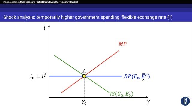 Topic 12. Open Economy: Perfect Mobility (Temporary Shocks)