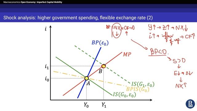 Topic 10. Open Economy: Imperfect Capital Mobility