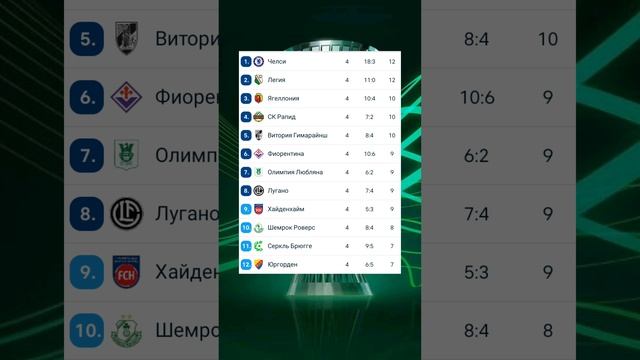 Лига Конференции  2024-2025 общий этап 4й-тур #conferenceluague #football