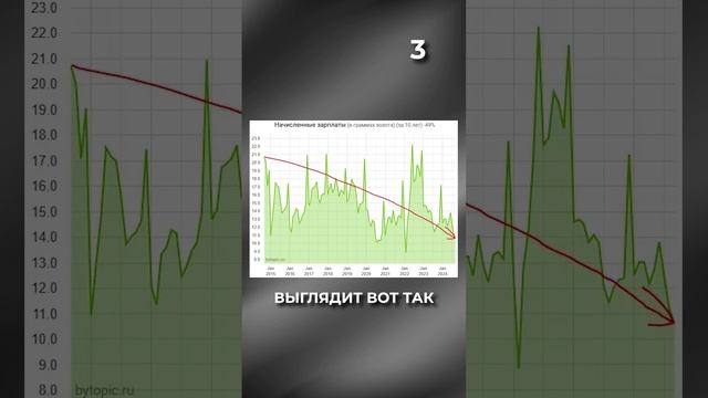 За 10 лет зарплаты россиян увеличились в 2,6 раза в рублях но уменьшились в 2 раза в граммах золота