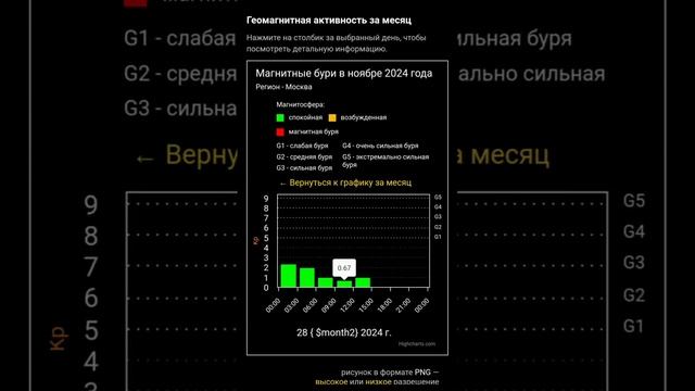 Геомагнитная обстановка на Земле в ноябре месяце!