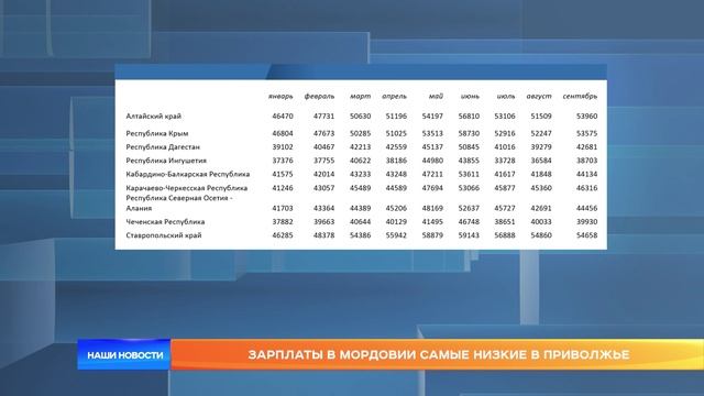 Зарплаты в Мордовии самые низкие в Приволжье