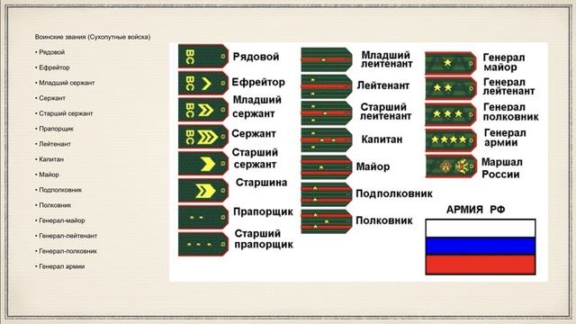 Составы военнослужащих и воинские звания