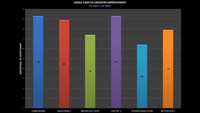 AMD R9 280X + 7970 MIXED CROSSFIRE PERFORMANCE REVIEW CHARTS (GAMES BENCHMARK)