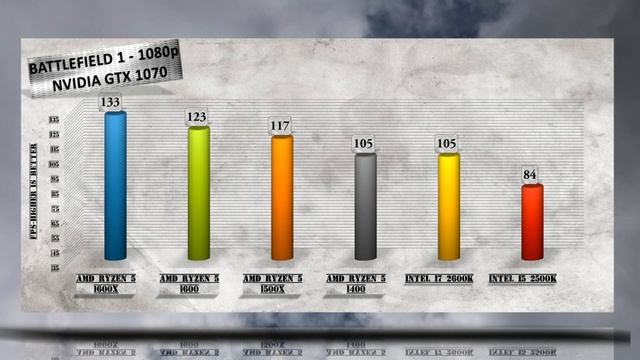 Ryzen 5 1600X / 1600 / 1500X / 1400 vs Sandy Bridge Benchmarks vs i7 2600K / i5 2500K