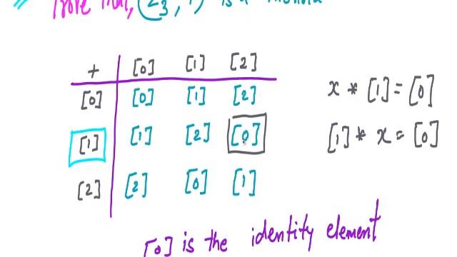 Inverse of an Element, Groups & Abelian Group