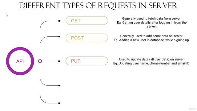 1_10. Understanding different request types in a server