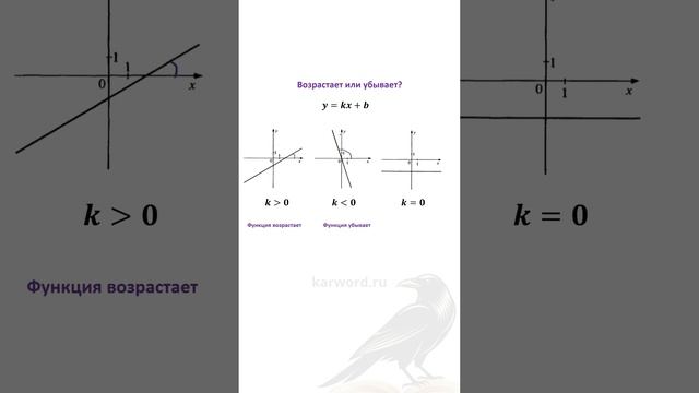 Возрастает или убывает? Как Определить Характер Прямой? Алгебра 7-9 Класс и ОГЭ