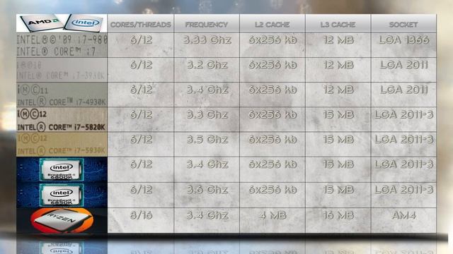 AMD Ryzen vs Intel i7 6850K vs 6800K vs 5930K vs 5820K vs 4930K vs 3930K vs 980 / NO BENCHMARKS