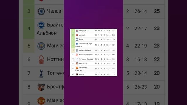 Чемпионат Англии 2024-2025 13й-тур #football