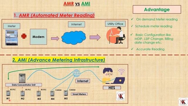 AMR vs AMI | Advance Metering Infrastructure | #smartmetering #ami #powersector #energysector