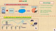 AMR vs AMI | Advance Metering Infrastructure | #smartmetering #ami #powersector #energysector