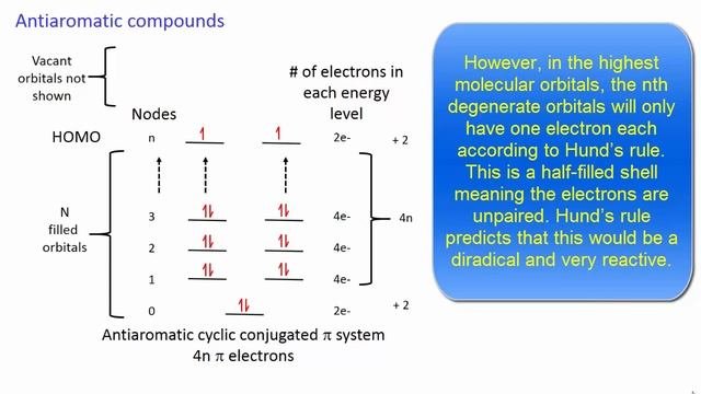 Antiaromatic Compounds