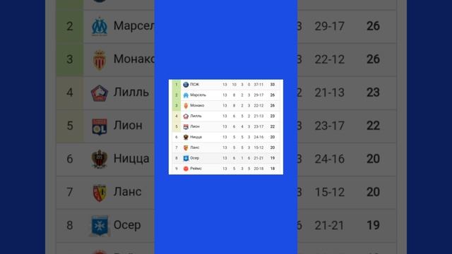 Чемпионат Франции 2024-2025 13й-тур  #football #ligue1