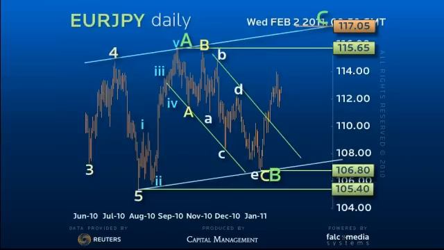 Forex Trading Strategy EURJPY - ABC or ABCDE? 111.10 is key!