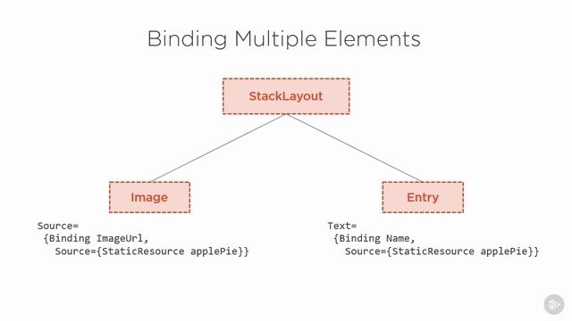 Data Binding in Xamarin.Forms Part1