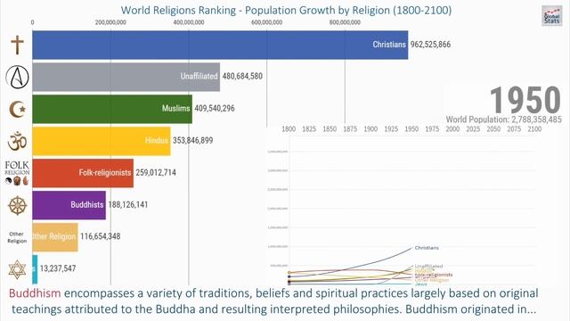 World Religions Ranking-Population Growth by Religion (1800-2100)