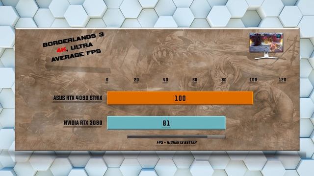 ASUS RTX 4090 STRIX vs RTX 3090 Benchmark Tests - Tested 20 Games