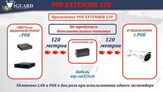 ViGUARD POE EXTENDER 120