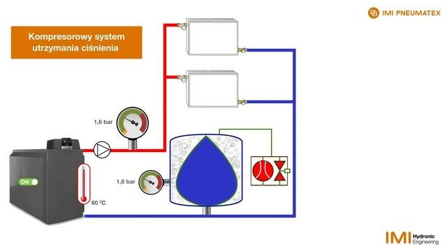 IMI Pneumatex - Jak To Działa? Kompresorowy System Utrzymania Ciśnienia