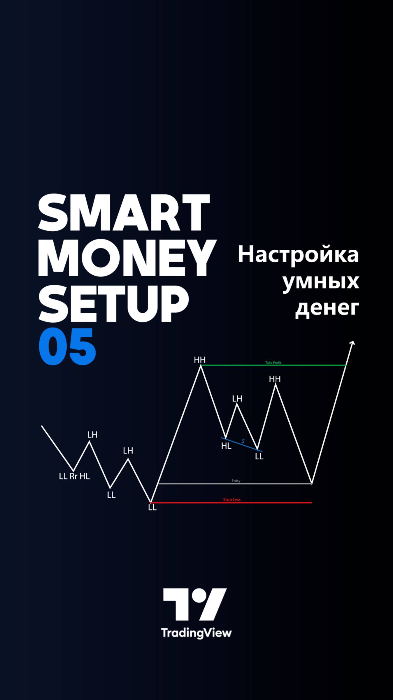 📈Smart Money Setup 05 индикатор - Minor OB & Trend Proof на TradingView [TradingFinder]🎯