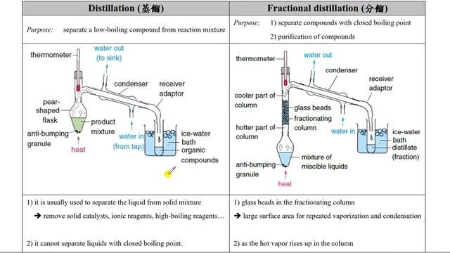 [F5] 45.2 Setups for organic synthesis