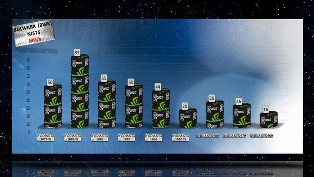 Bulwark (BWK) coin mining Hashrate & Power usage 1080 Ti|1080| 1070| 1060| 1050 Ti | 980 | 970 | 960