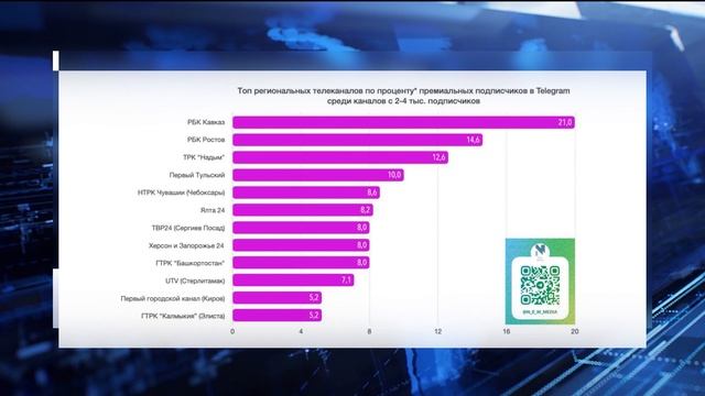 Телеграм-канал "Вести Башкортостан" вошел в десятку лидеров по цитируемости в СМИ