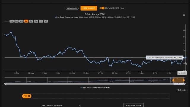 Is Public Storage Stock A Buy Now!? | Public Storage (PSA) Stock Analysis! |