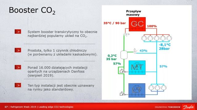 Czynnik chłodniczy  CO2 – wiodące technologie i trendy