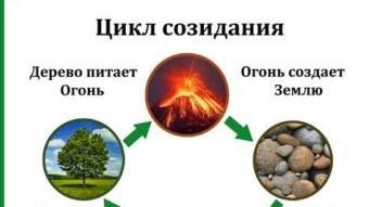 Как работать с колодой по китайской системе У-Син.