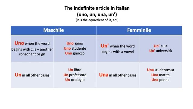 Italiano 101: Articoli indeterminativi al singolare