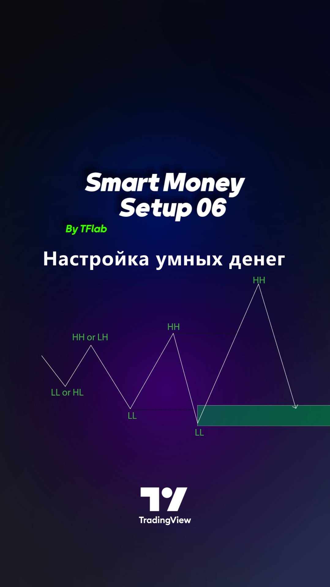 🎯Индикатор Smart Money Setup 06 на TradingView [TradingFinder] Ликвидные Свеепы + OB Свинг🚀