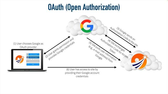 05_007. SIP OAuth