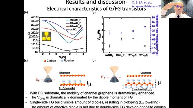 Graphene and 2D Materials for Transistor, Memristor, Synaptic and Light-Stimulated Devices