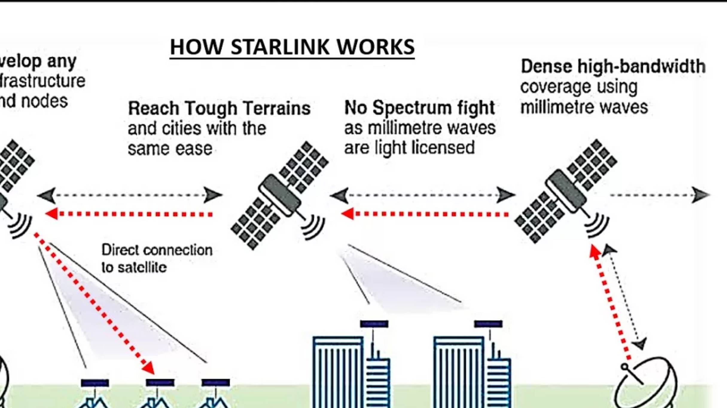 Как работает Спутниковый Интернет: Разбираем работу Starlink Branch