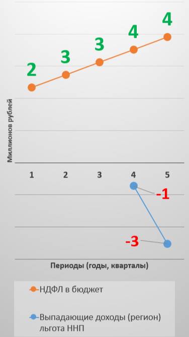 Выпадающие доходы рег. бюджета в виде льготы по налогу на прибыль - когда появляются? См полн. видео