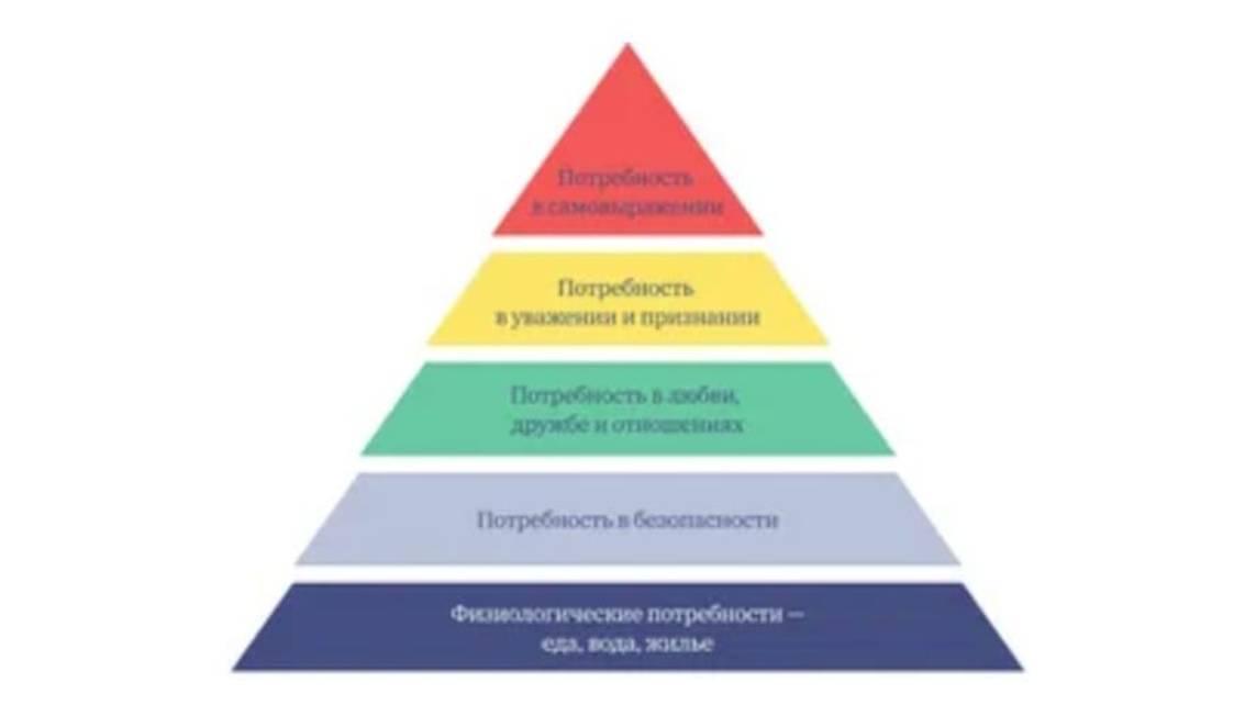 Пирамида потребностей А. Маслоу.