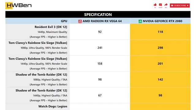 AMD Radeon RX Vega 64 vs nVidia GeForce RTX 2080 - 1080p 1440p Gaming Benchmark (Ryzen 9 3950X)
