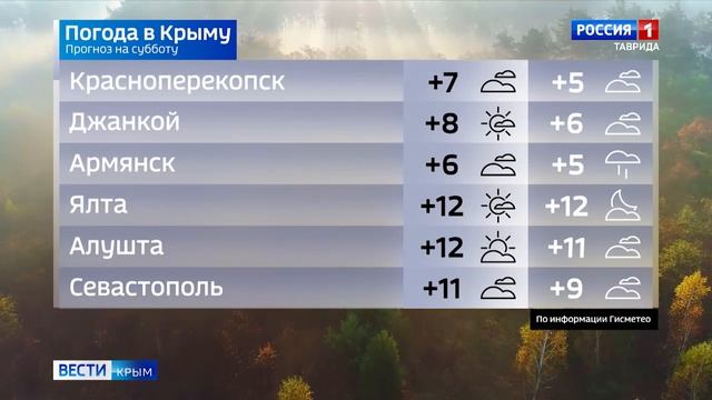 Прогноз погоды на 7 декабря